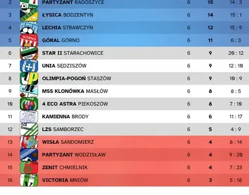 KEEZA Klasa Okręgowa: 6. kolejka za nami – wyniki i relacja
