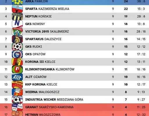 Wyniki 9. kolejki KEEZA 4. Ligi: Victoria Skalbmierz rozgromiła Orlicza, Neptun i Wierna z wysokimi wygranymi