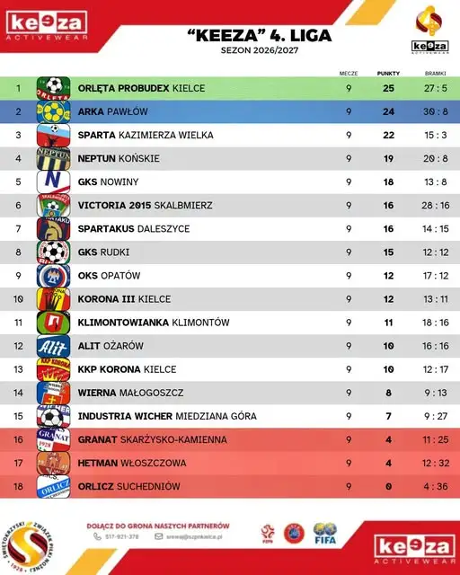 Wyniki 9. kolejki KEEZA 4. Ligi: Victoria Skalbmierz rozgromiła Orlicza, Neptun i Wierna z wysokimi wygranymi