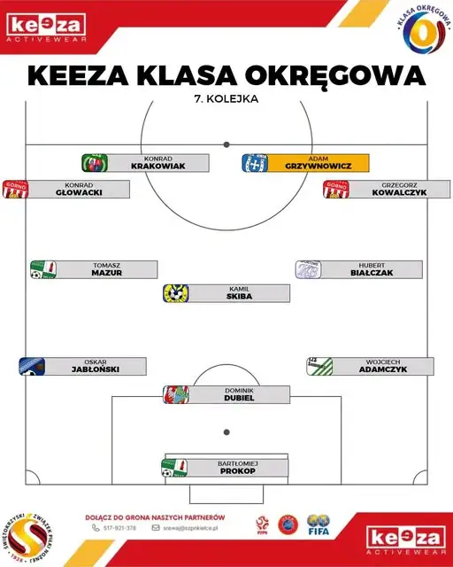 Adam Grzywnowicz piłkarzem 7. kolejki KEEZA Klasy Okręgowej