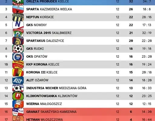 Wyniki 12. kolejki KEEZA 4. Ligi: Wierna Małogoszcz przegrywa z ALIT Ożarów, Neptun Końskie ulega GKS Nowiny