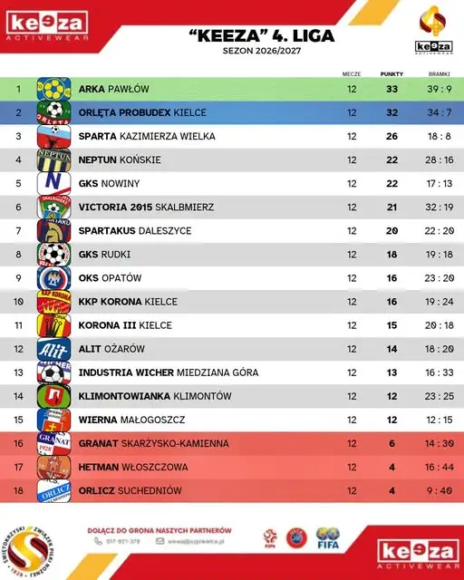 Wyniki 12. kolejki KEEZA 4. Ligi: Wierna Małogoszcz przegrywa z ALIT Ożarów, Neptun Końskie ulega GKS Nowiny